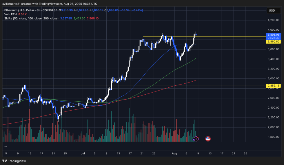 Ethereum Whales Add 1.80 Million ETH In 30 Days – Massive Accumulation Trend | Bitcoinist.com 3 ETH price consolidates around key resistance | Source: ETHUSDT chart on TradingView