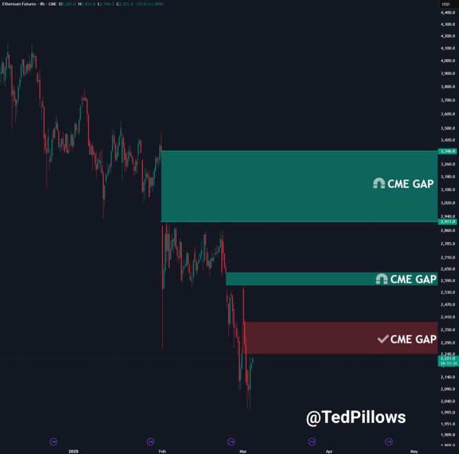 Can A Short Squeeze Send Ethereum To $3,000? Analysts Discuss Where ETH May Be Headed | Bitcoinist.com 2 ted