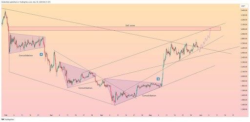 Ethereum Climbs In Key Channel After Triple Consolidation Setup | Bitcoinist.com 2 Ethereum
