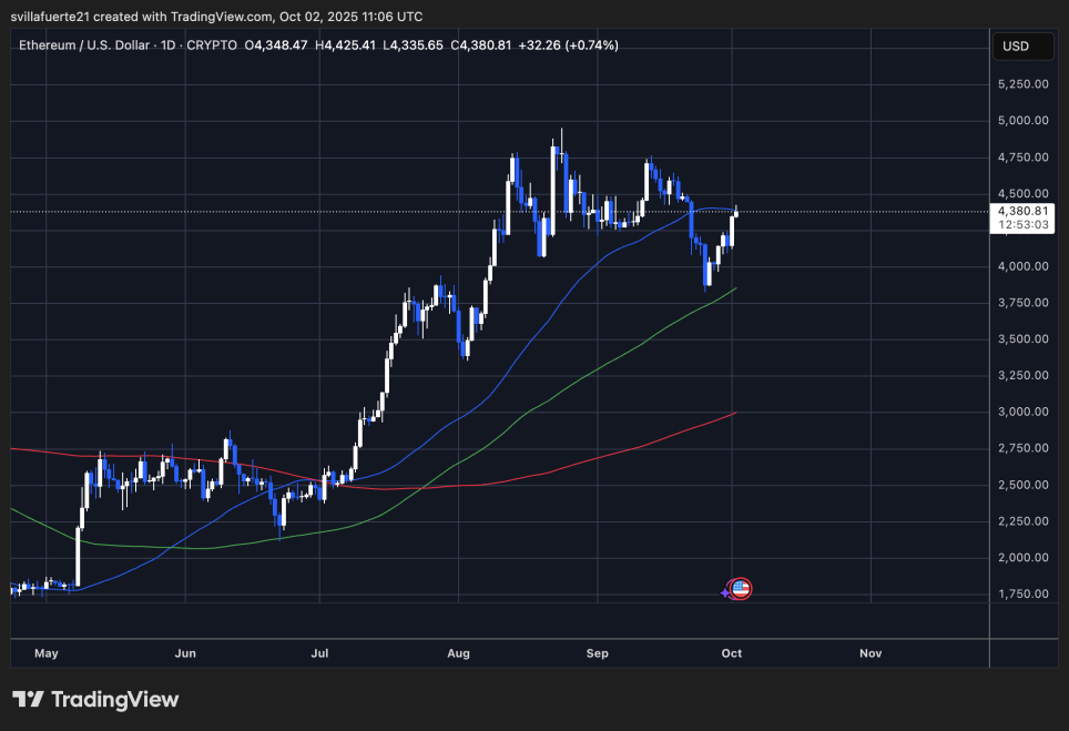 $2B USDT Just Minted On Ethereum: Fresh Liquidity For Uptober? | Bitcoinist.com 3 ETH testing critical resistance | Source: BTCUSDT chart on TradingView