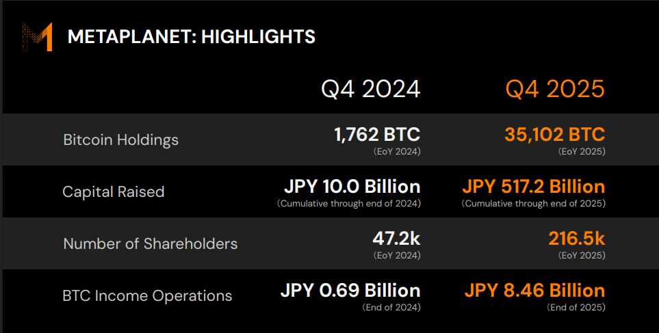 Bitcoin Boost: 95% Of Metaplanet’s Revenue Comes From Crypto 2 12b6d57e a 25fa3b