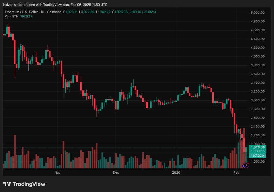 Ethereum Free Fall Accelerates as Fidelity’s FETH Leads ETF Outflows and Key Support Levels Crack | Bitcoinist.com 2 Ethereum ETH ETHUSD ETHUSD_2026-02-06_12-50-45