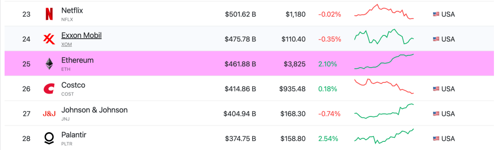 Ethereum Now More Valuable Than HSBC And American Express Combined | Bitcoinist.com 2 Ethereum