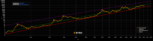 Bitcoin Is Mirroring 2017, Not 2021, And An Explosive Rally Will Begin After This Happens | Bitcoinist.com 2 Bitcoin price