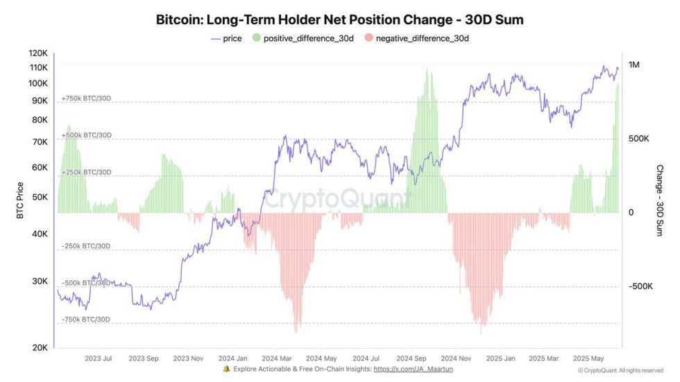 Bitcoin Long-Term Holders Add Over 880K BTC In 30 Days – Conviction Growing | Bitcoinist.com 1 Bitcoin Long-Term Holder Net Position Change | Source: Ki Young Ju on X