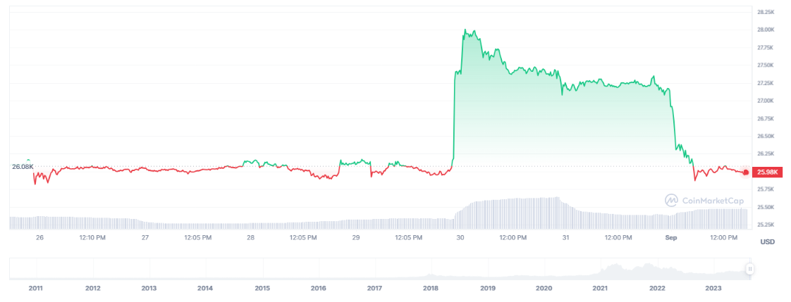 Bitcoin Downward Spiral Continues Unabated Despite Grayscale Ruling 1 13be5cc0 a