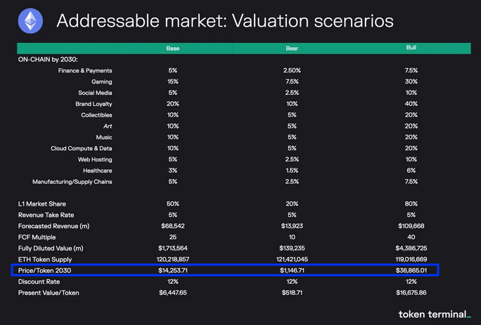 Ethereum Price Could Reach $36,800 By 2030: Token Terminal 1 ETH price can reach $36,800 by 2030 | Source: Token Terminal