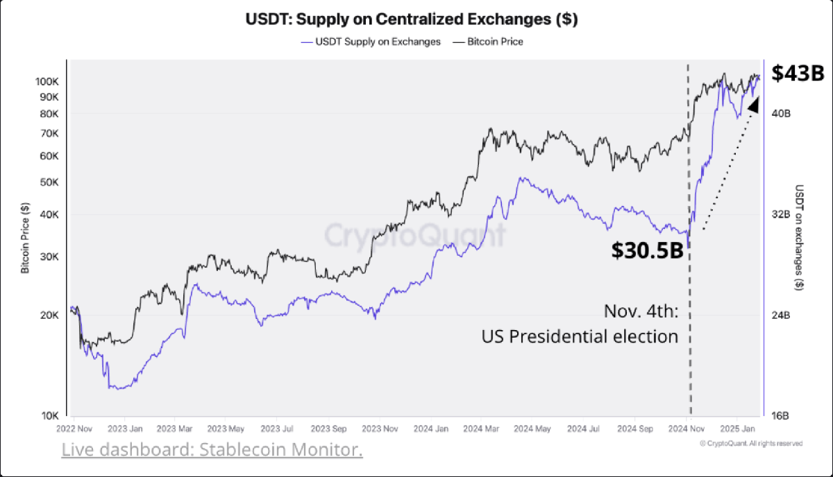 Bitcoin Bulls On The Prowl As Stablecoin Market Cap Hits $204 Billion | Bitcoinist.com 1 Bitcoin