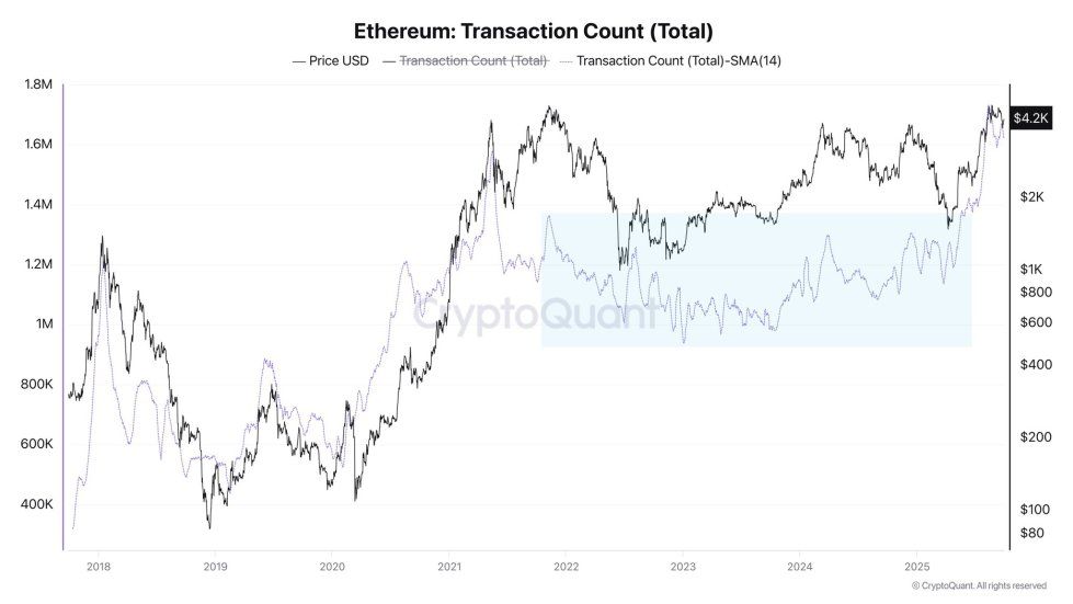 Ethereum Usage Skyrockets With Unprecedented Daily Transaction Growth Amid Market Fluctuations | Bitcoinist.com 2 Ethereum