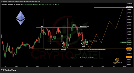 Ethereum Price Move To $20,000: The Accumulation Zone That Shows The Time To Buy | Bitcoinist.com 2 Ethereum price