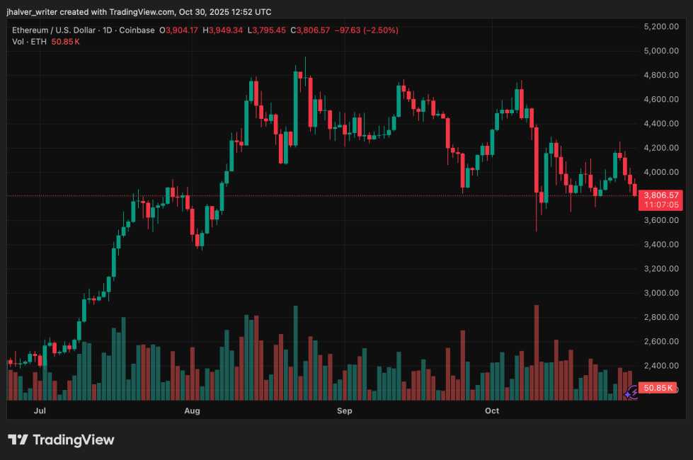 Ethereum Price Slips below $4,000 as Institutions Continue Accumulating Despite Market Pullback | Bitcoinist.com 2 Ethereum price ETH ETHUSD