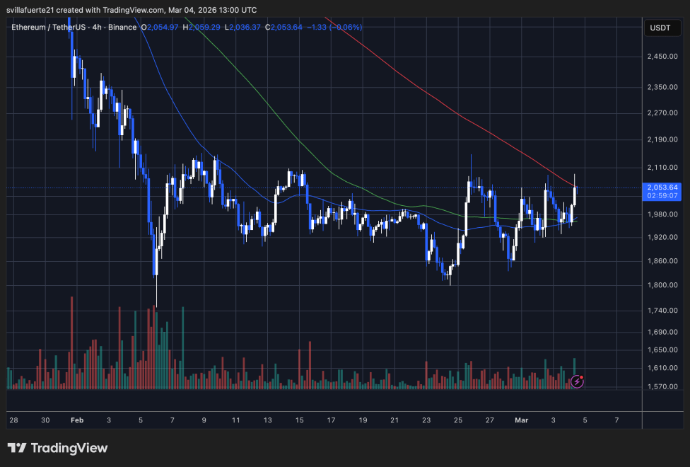 Price vs. Plumbing: Why Ethereum’s February Crash Collided With A Record Surge In Cold-Storage Migration | Bitcoinist.com 3 ETH testing critical resistance level | Source: ETHUSDT chart on TradingView