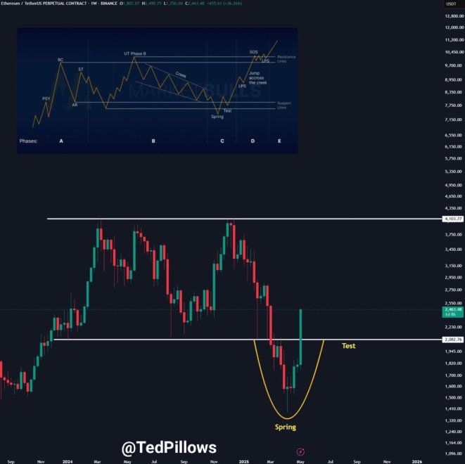 Ethereum reclaims key levels | Source: Ted Pillows on X