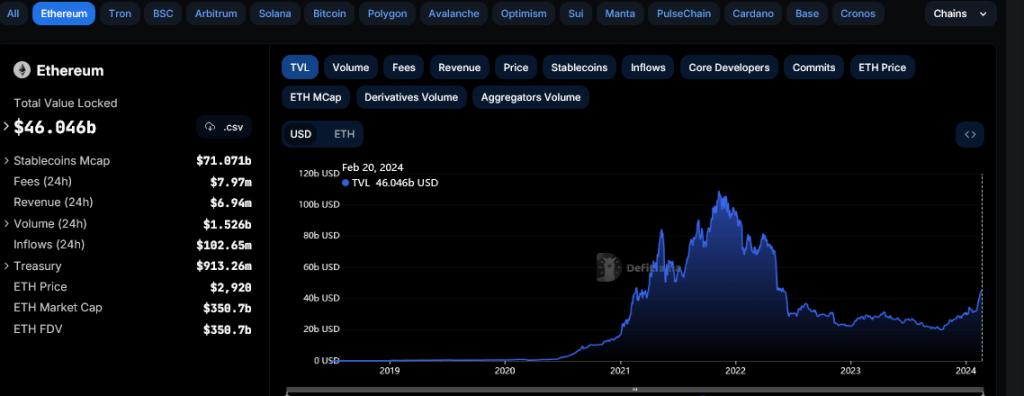 Ethereum ICO Whale Cashes Out After ETH Price Hits $3,000: Bearish? 3 Ethereum TVL | Source: DeFiLlama