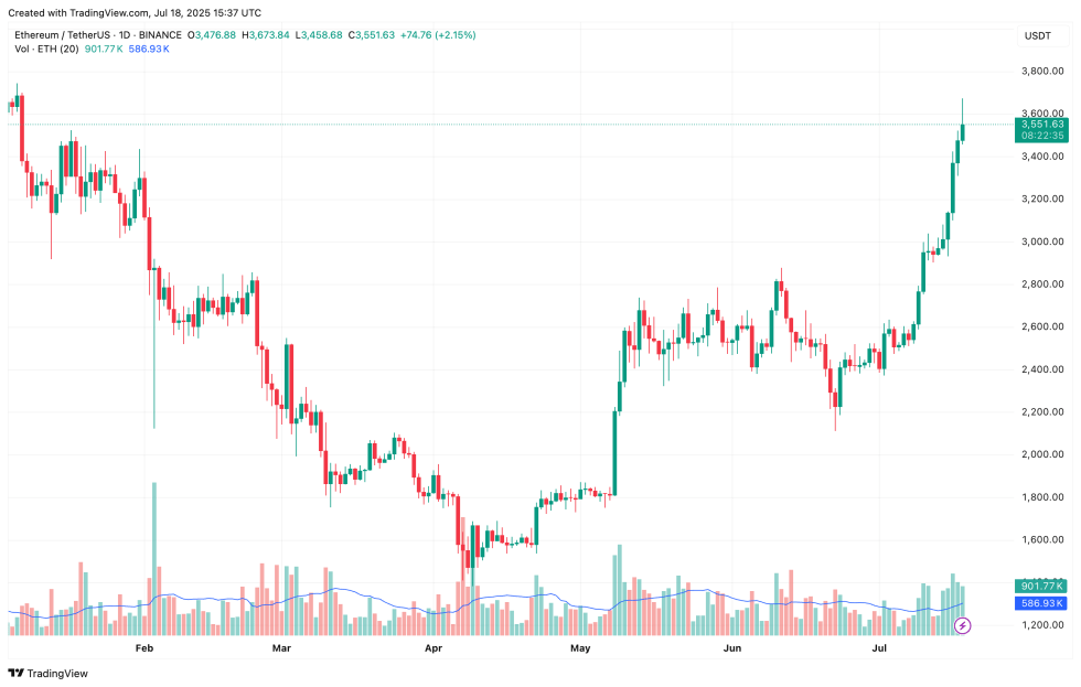 Massive Ethereum Accumulation: Bit Digital Crosses 120,000 ETH With Latest Buy | Bitcoinist.com 3 ethereum