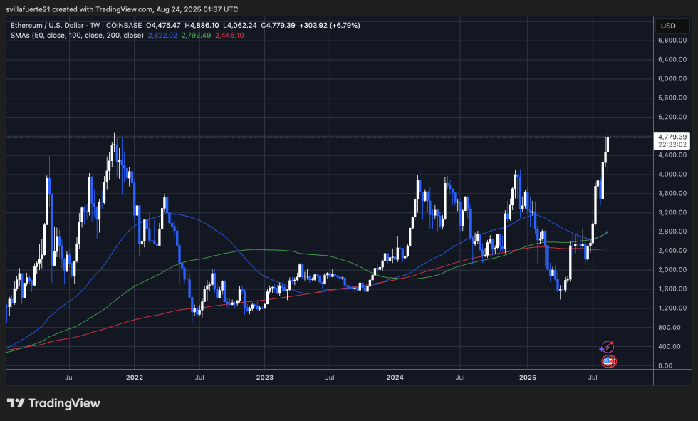 Tom Lee Buys $45M In Ethereum As Bitmine Expands Treasury To $7B ETH | Bitcoinist.com 3 ETH testing ATH resistance | Source: ETHUSDT chart on TradingView