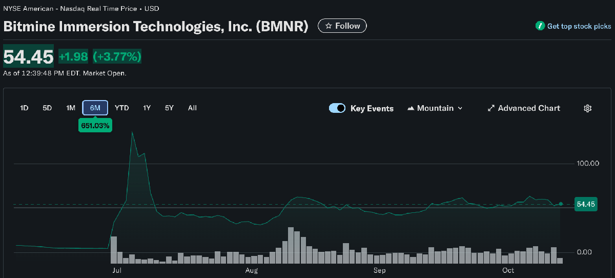 BitMine Scoops Up More Ethereum Amid Market Slump, Holdings Surpass 3 Million ETH | Bitcoinist.com 2 ethereum