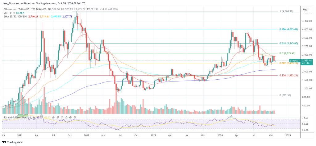 Ethereum Scandal? Buterin Denies Allegations Of 'ETH Dumping' 1 Ethereum price