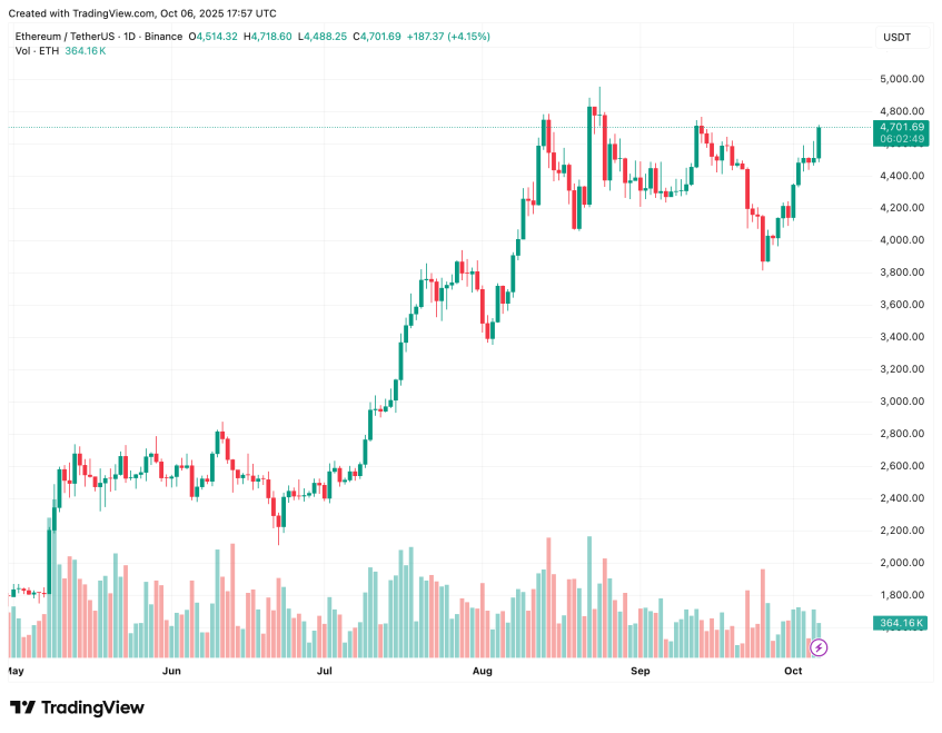 Ethereum Treasuries “Propped Up” By $6 Billion In Korean Retail Money, Says Crypto Founder | Bitcoinist.com 2 ethereum