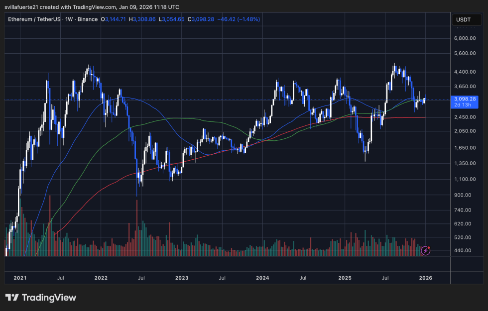 Ethereum Prepares For A Breakout: Price And Open Interest Signal Imminent Volatility | Bitcoinist.com 3 ETH consolidates around key level | Source: ETHUSDT chart on TradingView