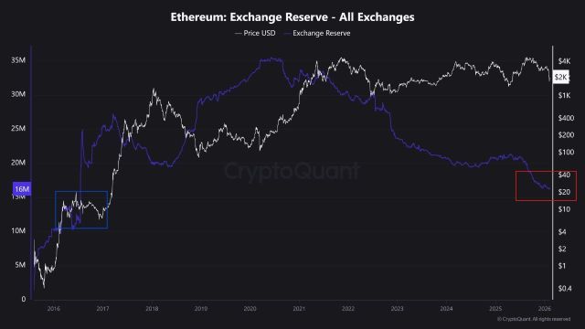 Ethereum Exchange Balances Collapse To Levels Not Seen Since 2016 - Here’s What To Know | Bitcoinist.com 2 Ethereum