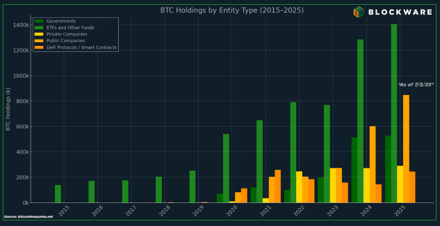 Bitcoin May Land On 36 More Company Balance Sheets This Year, Blockchain Firm Says 2 184817a0 a 12ce9f