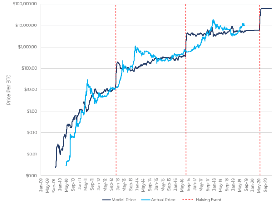 Bitcoin Model That Predicted $60K Peak, Now Points To $732K Next | Bitcoinist.com 1 Bitcoin model $732K