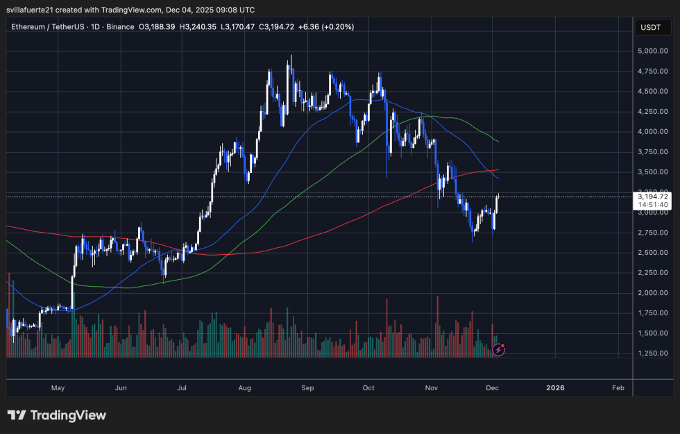Ethereum Whale Redistribution Continues: Moves 5,000 ETH As Price Reclaims $3K Level | Bitcoinist.com 3 ETH testing critical supply level | Source: ETHUSDT chart on TradingView