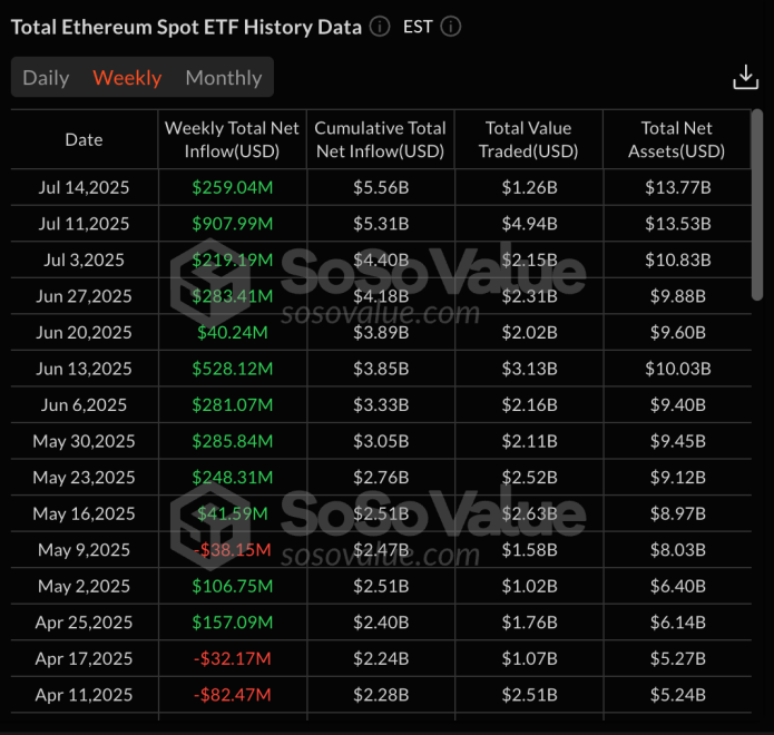 Ethereum Treasury Adoption Booms: 550,000 ETH Acquired By Corporates In A Month | Bitcoinist.com 2 eth etf