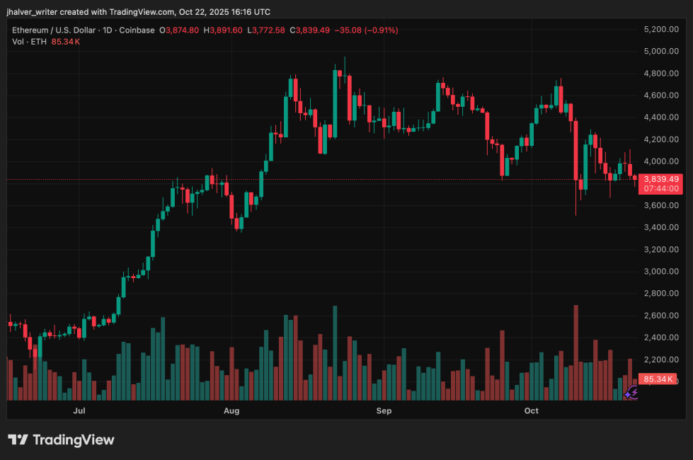 Ethereum Market Outlook: $4,100 Resistance Holds as BlackRock and Major Funds Boost Exposure | Bitcoinist.com 2 Ethereum ETH ETHUSD