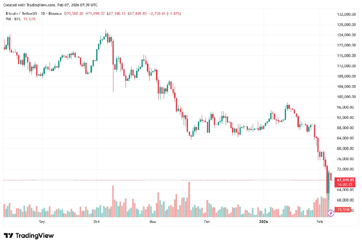 Bitcoin Price Unlikely To See A 77% Drawdown Again - Bitwise CIO | Bitcoinist.com 2 Bitcoin price
