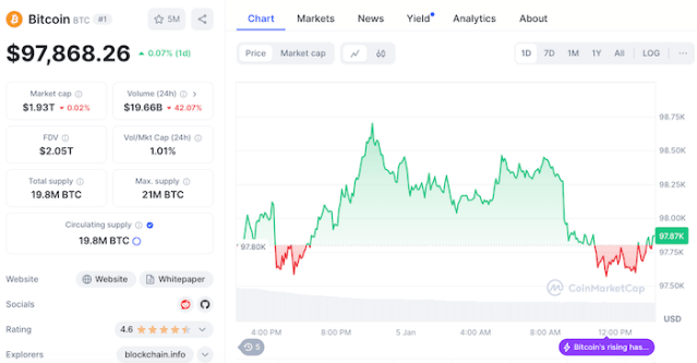 Altcoins Shine as Solaxy Hits $8M Milestone Amid Bitcoin’s New Year Rally 3 BTC on Coinmarketcap