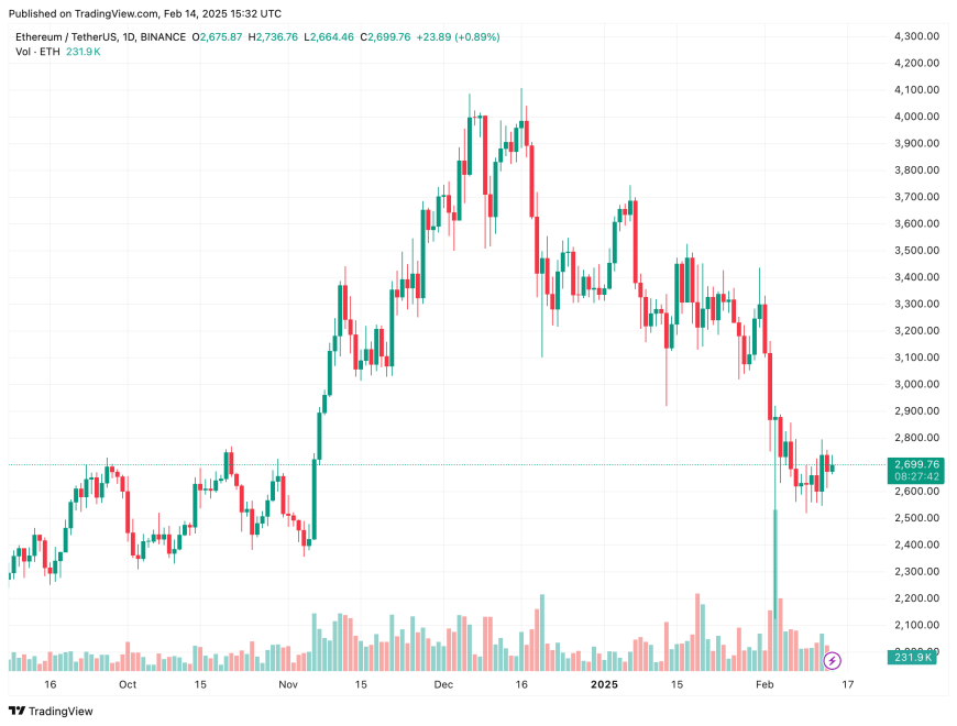 Ethereum Staking Drops From November 2024 Peak – Is Interest In ETH Fading? | Bitcoinist.com 2 ethereum