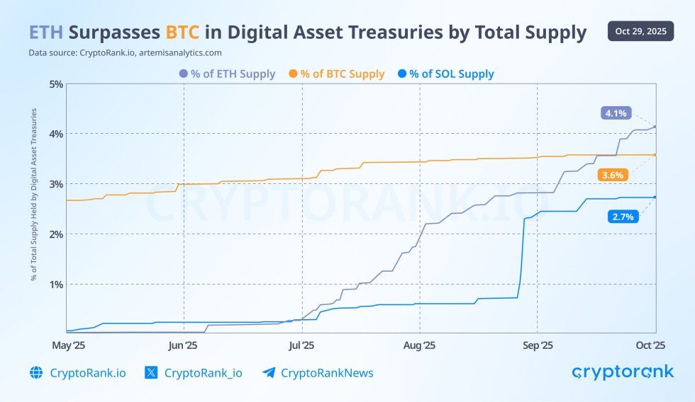 Institutional Shift Evident As Ethereum Takes The Crown In Digital Asset Treasuries Over Bitcoin - Details | Bitcoinist.com 2 Ethereum