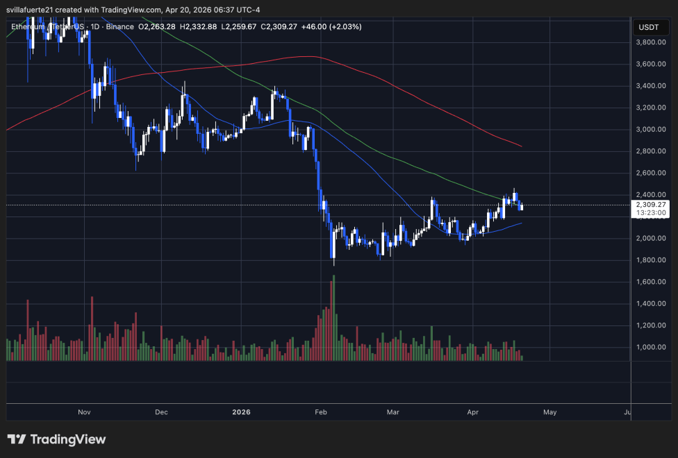 Ethereum Buyers Regain Derivatives Control For The First Time Since 2022: A Rare Market Shift | Bitcoinist.com 3 ETH consolidates above $2,300 | Source: ETHUSDT chart on TradingView