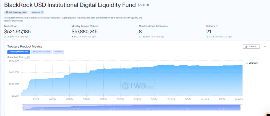 Ethereum Trading At 40-Month Lows Versus Bitcoin: Is This An Endorsement Of BTC? 2 BlackRock tokenizing on Ethereum | Source: rwa.xyz