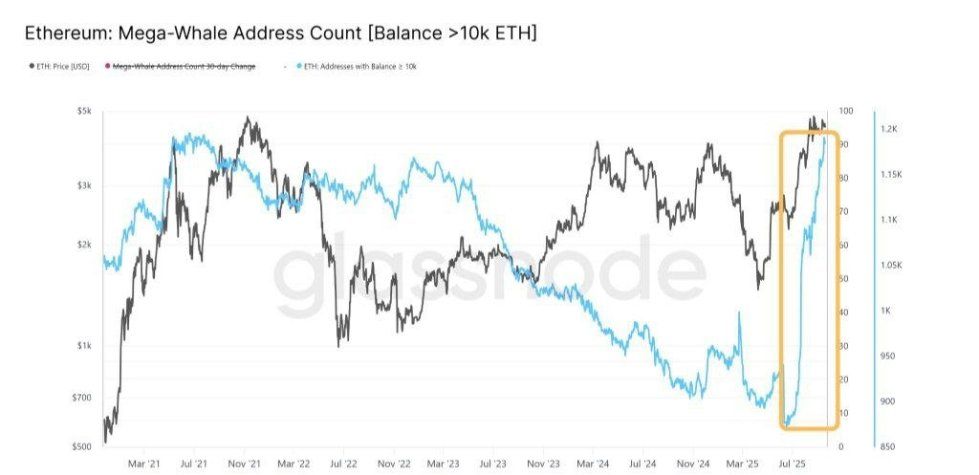 Ethereum Accumulation Surge: Whale Wallets Stack ETH At Fastest Rate In Years - What’s Going On? | Bitcoinist.com 2 Ethereum