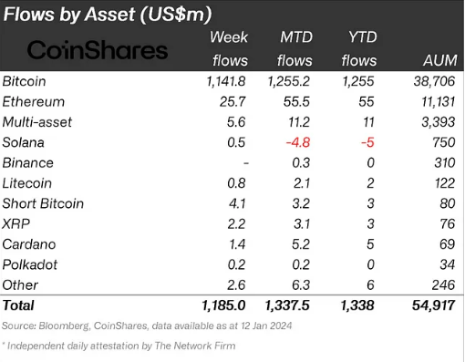 Bitcoin, Ethereum, XRP Dominate As Crypto Titans Rally, Drawing $1.18 Billion Inflows 2 1d69c4fd a 64