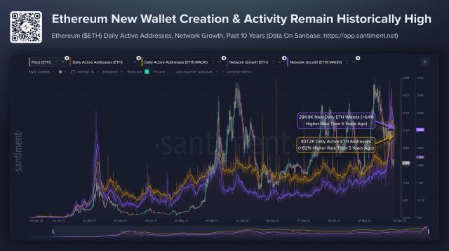 Brief Ethereum Recovery Coincides With Record-Breaking Levels Of Address Expansion | Bitcoinist.com 2 Ethereum