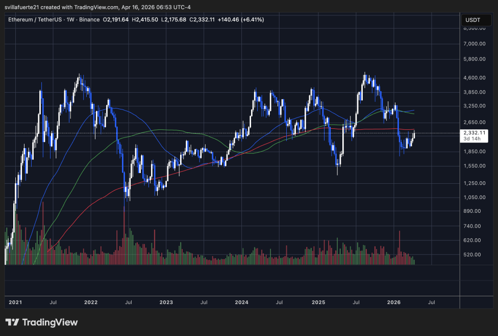 Ethereum Exchange Supply Is Back to 2021 Levels: Learn What Happens When Demand Returns | Bitcoinist.com 3 ETH testing structural resistance level | Source: ETHUSDT chart on TradingView