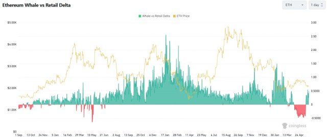 Ethereum’s Price Pulls Back Close To $1,900, But Large Holders Remain Unfazed | Bitcoinist.com 2 Ethereum