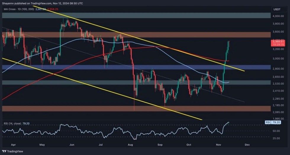 Ethereum's Rally Loses Steam: Analyst Foresee A Possible Brief Correction | Bitcoinist.com 1 Ethereum