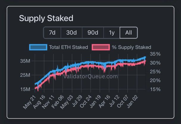 Ethereum Supply Vanishes From Market As Staking Surges - Here’s How Much ETH Is Staked | Bitcoinist.com 2 Ethereum