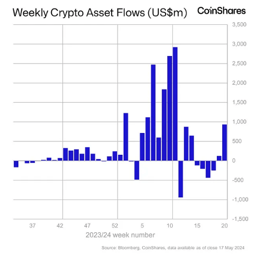 Investors Pile Into Bitcoin: Over $1 Billion Inflows Fuel ETF Rally, Price Tops $71,000 1 20b28236 a 449f91