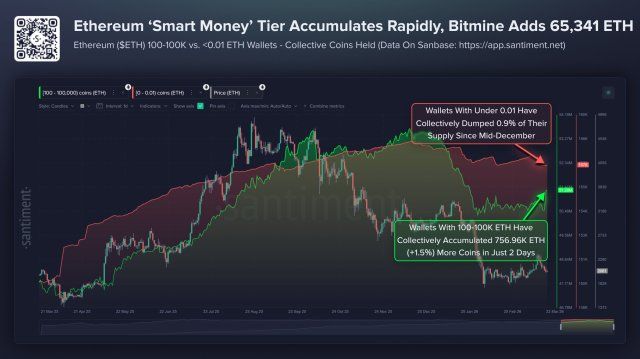 Ethereum Sees Increased Whale Activity Following Optimistic Remarks From Tom Lee | Bitcoinist.com 2 Ethereum