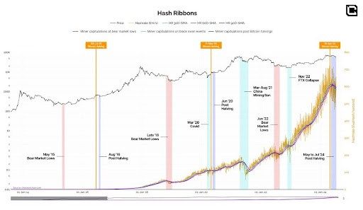 Crypto Analyst Predicts $200,000 Price Tag For Bitcoin Using Miner Capitulation | Bitcoinist.com 1 Bitcoin miner