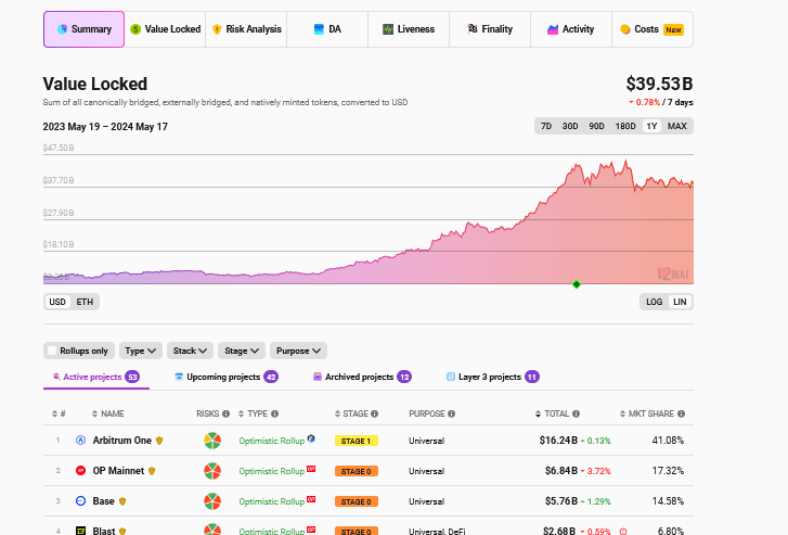 Developer Ignites Firestorm, Claims Ethereum Layer-2s Operate As Unregistered MSBs 1 Ethereum layer-2s TVL | Source: L2Beat