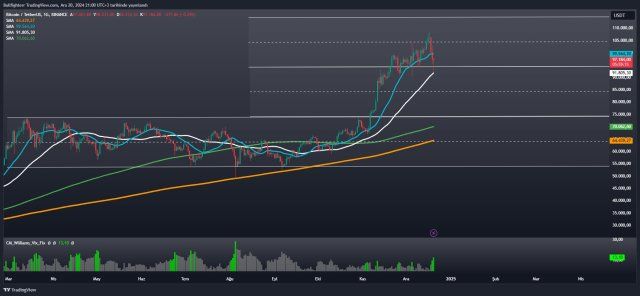Bitcoin Bull Cycle Remains Far From Over Despite Price Fall, Here’s Why 1 Bitcoin