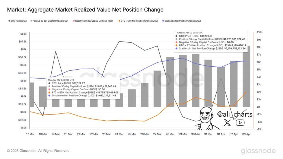 Bitcoin Indicator Signals Momentum Building – Capital Inflows Surge 350% In 2 Weeks | Bitcoinist.com 2 Aggregate Market Realized Value Net Position Change | Source: Ali Martinez on X
