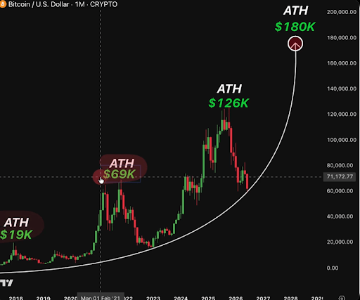 Bitcoin Price Just Entered The DCA Zone That Has Previously Triggered A 2,200% Rally To ATH | Bitcoinist.com 2 Bitcoin